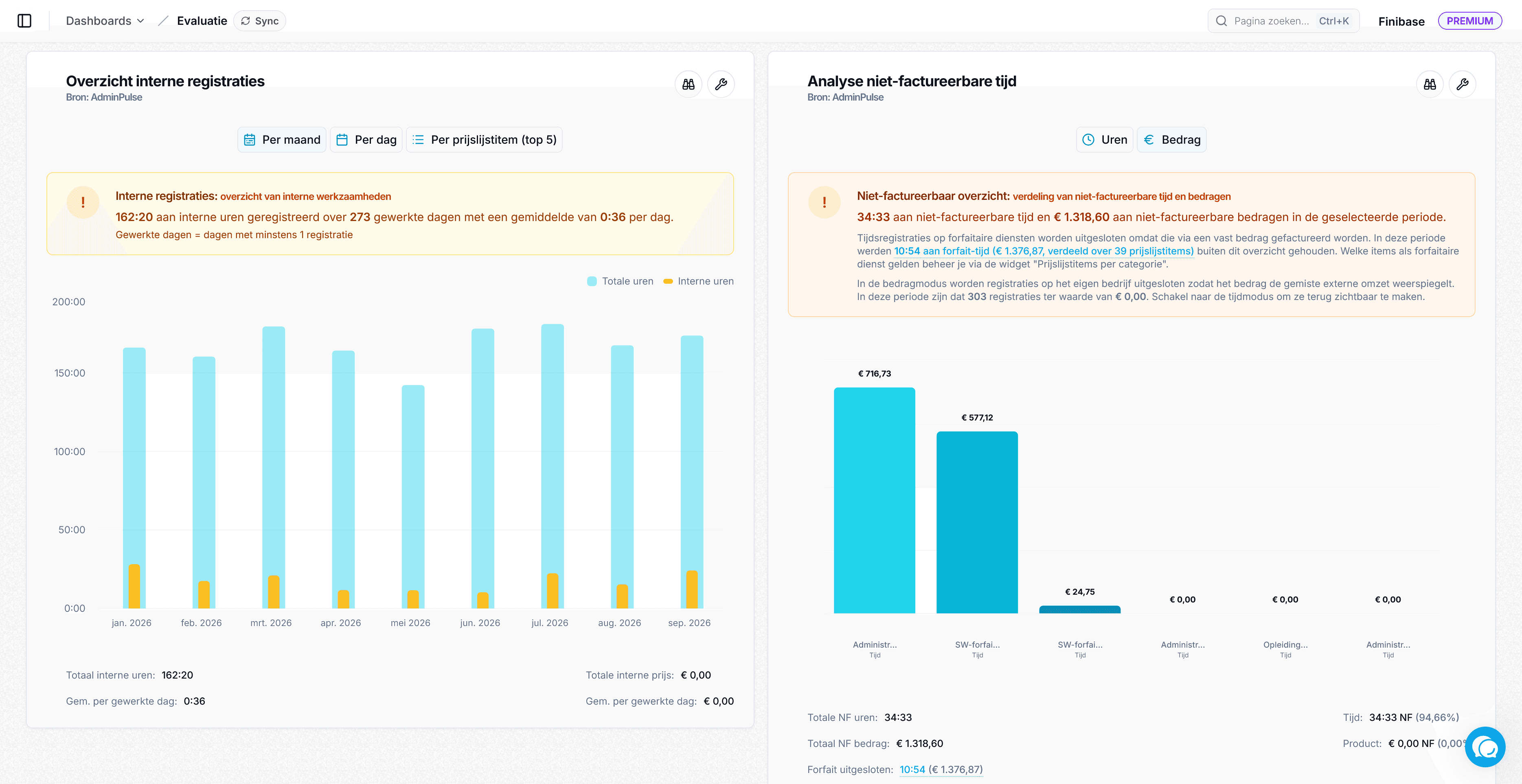 Evaluatiescherm in Finibase: links de interne registraties per maand, rechts een analyse van de niet-factureerbare tijd per prijslijstitem