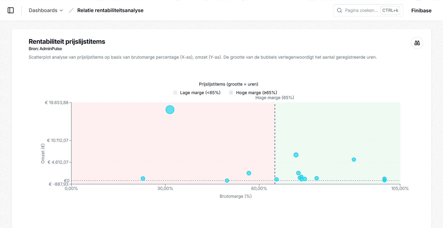 Automatische rapportage en processen