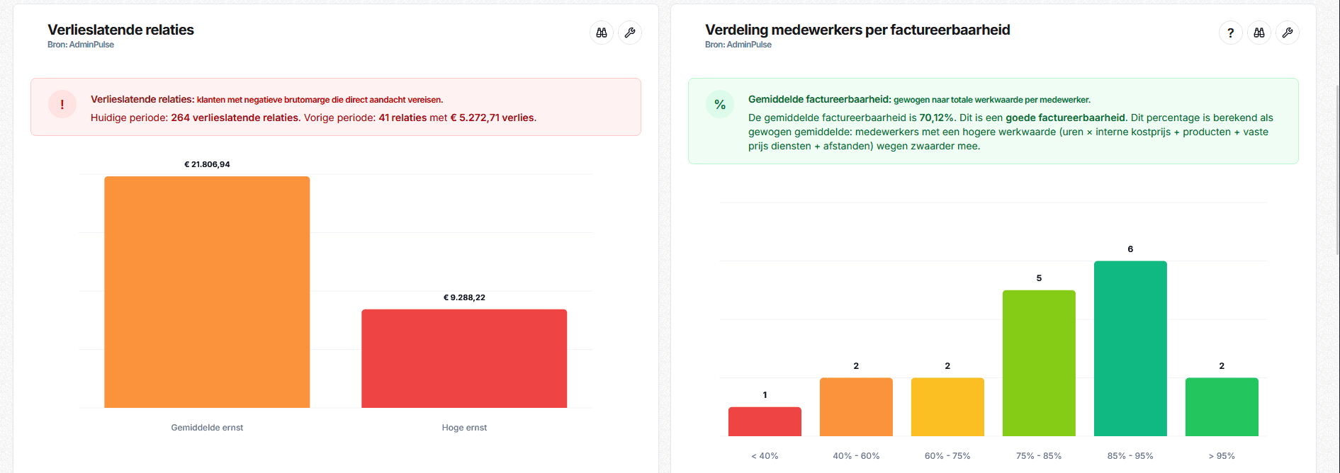 Dashboards met real-time inzichten